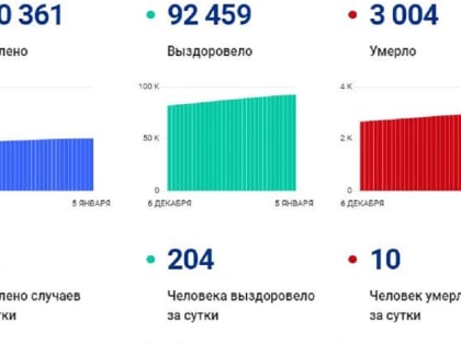 81 человек заразился коронавирусом за прошлые сутки на Вологодчине