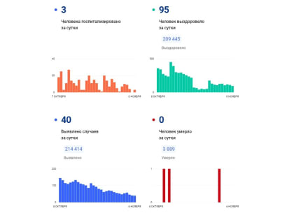 40 вологжан заболели коронавирусом за сутки
