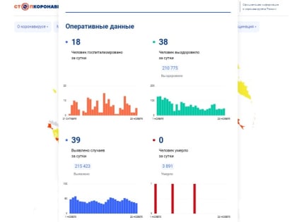 Данные об эпидситуации на Вологодчине за сутки: 39 человек заразились, 38 выздоровели