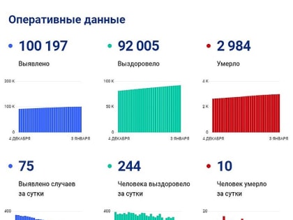 В Вологодской области за сутки выявили 75 случаев заболевания коронавирусом