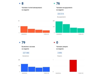 79 вологжан заболели коронавирусом за неделю