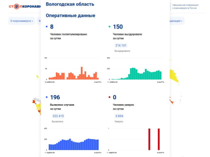 Еще 196 человек заболели коронавирусом в Вологодской области