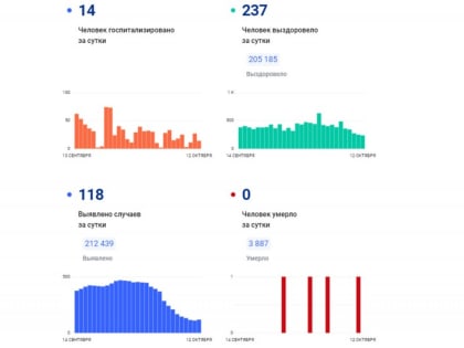 В Вологодской области за сутки выявили 118 случаев коронавируса