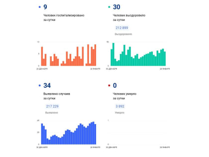 Девять вологжан госпитализировали с коронавирусом за сутки