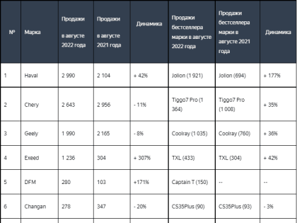 DongFeng и Exeed возглавили в августе список китайских марок по темпам роста продаж