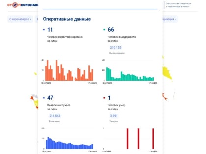 797 вологжан сейчас болеют коронавирусом