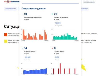 Количество заболевших коронавирусом в сутки снова начало расти в Вологодской области