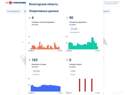 163 случая заболевания коронавирусом обнаружили в Вологодской области