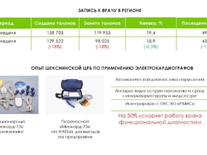 ЭКГ в Вологодской области начал расшифровывать искусственный интеллект