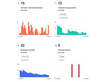 На Вологодчине выявлено 32 случая заражения коронавирусом за сутки