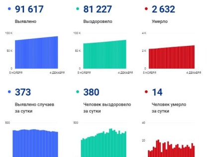 В Вологодской области за сутки выявили 373 случая заболевания коронавирусом