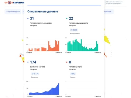 Еще 174 вологжанина заболели коронавирусом