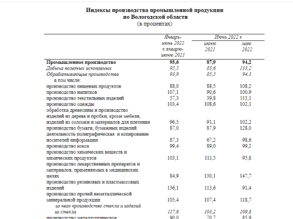 Индекс промышленного производства в Вологодской области продолжает падать