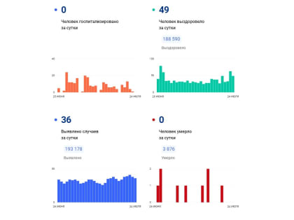 36 вологжан заболели коронавирусом за последние сутки
