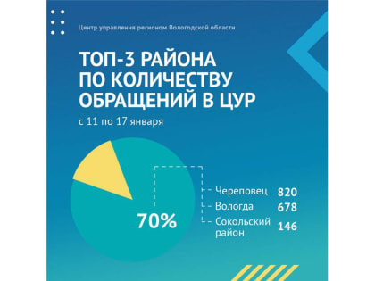 70% всех обращений в Центр управления регионом направляют жители Вологды, Череповца и Сокольского района