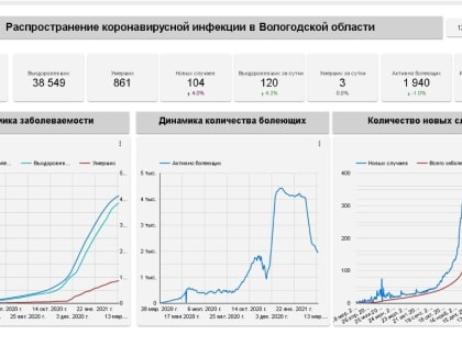 104 новых случая коронавируса в Вологодской области