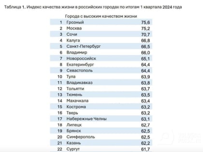 Города Вологодской области не вошли в 20-ку рейтинга российских городов по качеству жизни
