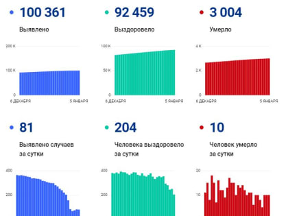 В Вологодской области за сутки выявили 81 случай заболевания коронавирусом