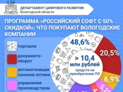 Программа «Российский софт с 50% скидкой»: что покупают вологодские компании