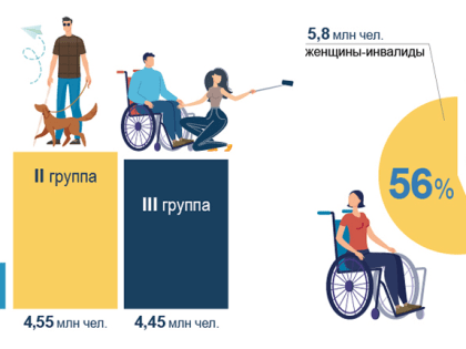 11 млн инвалидов получают выплаты Пенсионного фонда России