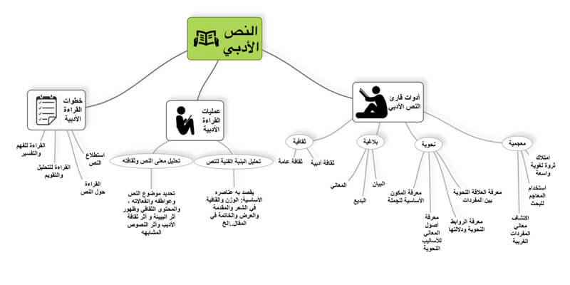 تحليل النص الأدبي