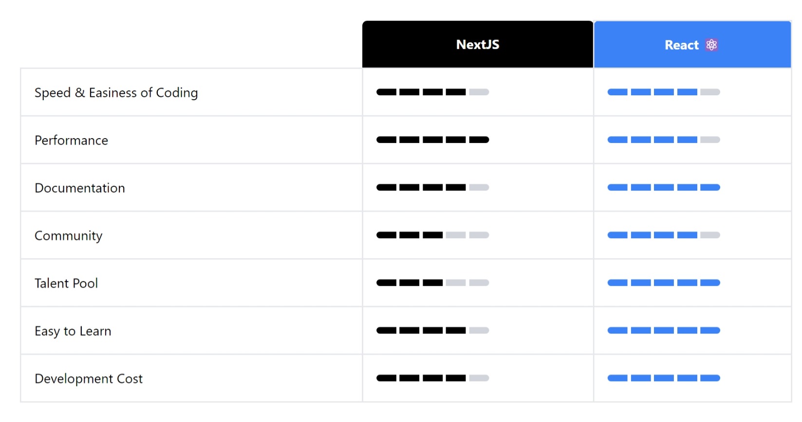 comparison between react and nextjs