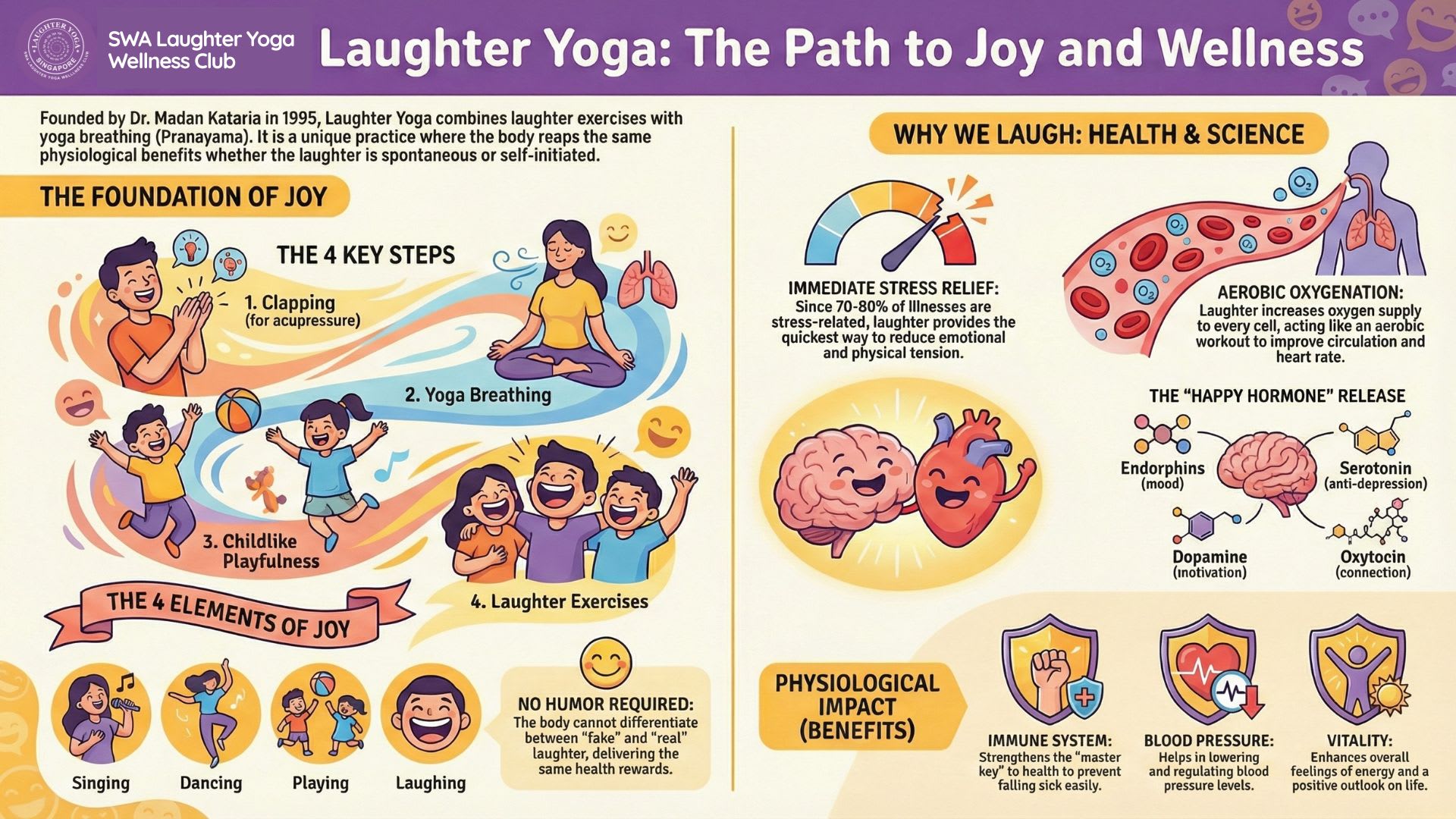 Laughter Yoga: The Path to Joy and Wellness - Comprehensive infographic showing the foundation of joy, 4 key steps, health benefits, and physiological impacts