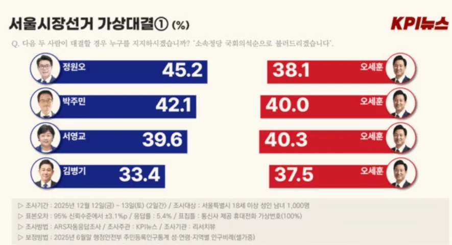 2026 지방선거 더불어 민주당 서울시장 후보는?