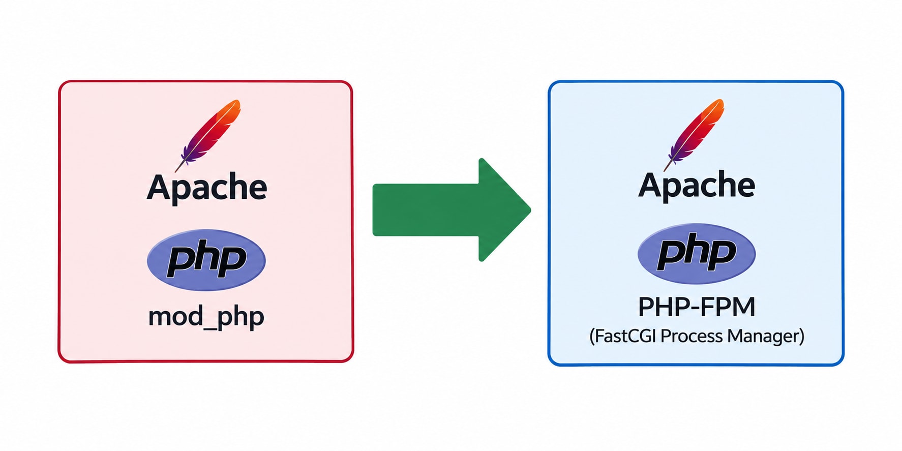 php-mod vs php-fpm