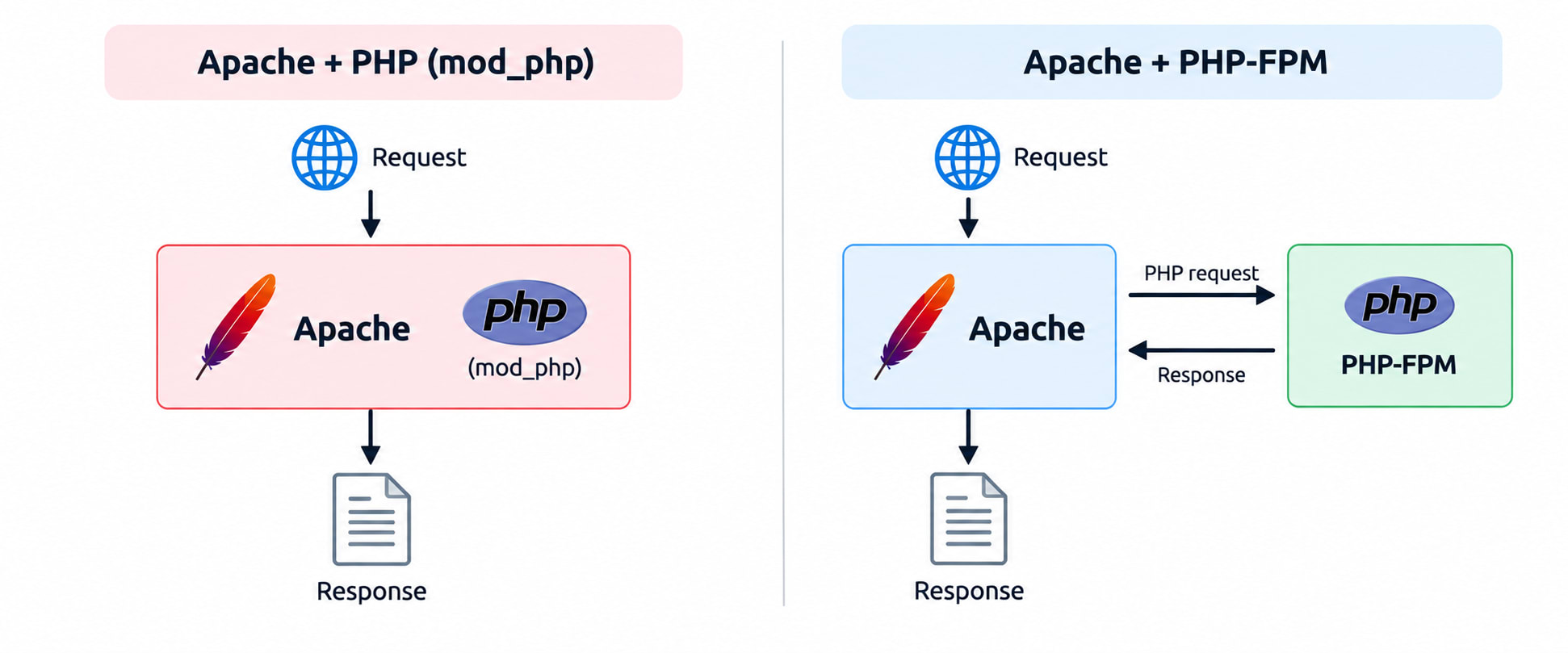 PHP FPM VS PHP MOD