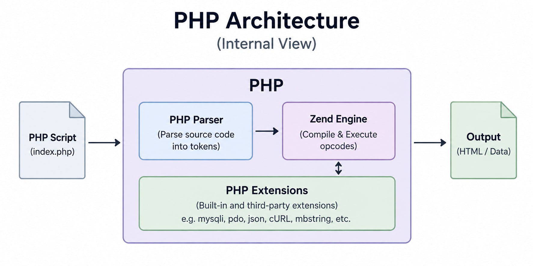 PHP Architecture