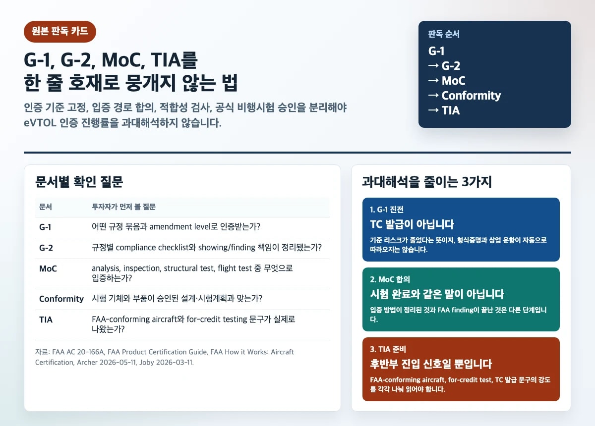 eVTOL 인증 이슈페이퍼에서 G-1 G-2 MoC TIA를 투자자 체크 카드로 분리한 본문 도식
