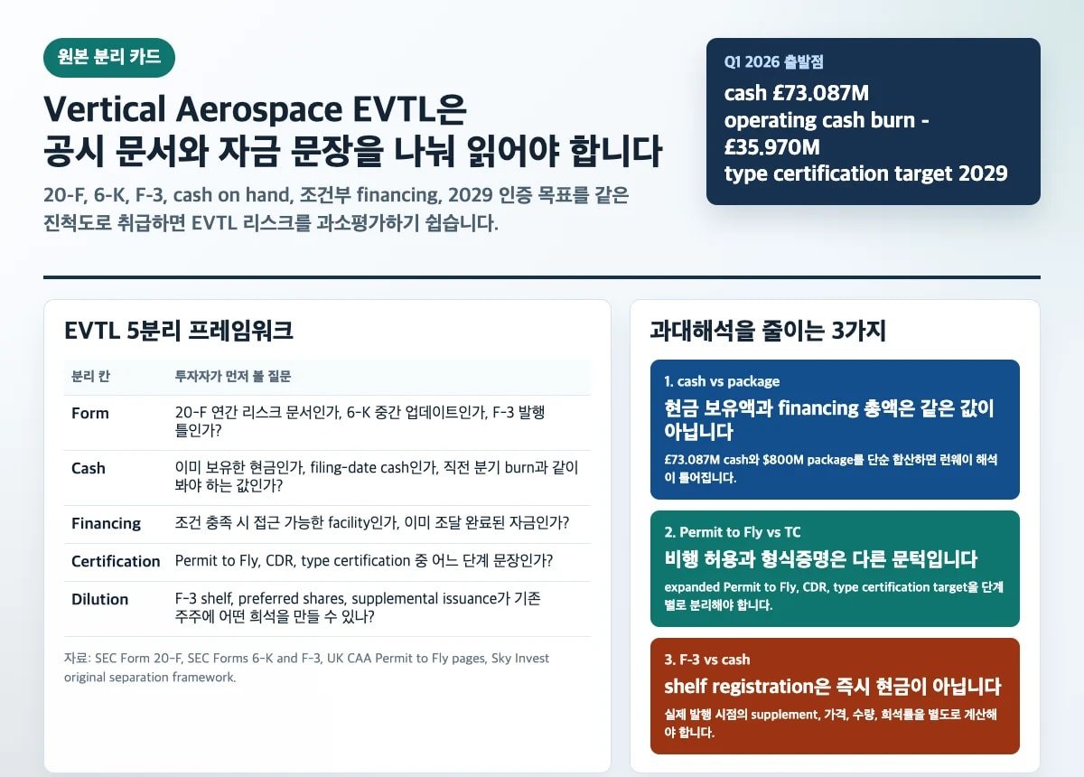Vertical Aerospace EVTL의 현금, 조건부 financing, F-3 shelf, 2029 인증 목표를 분리해 읽는 5분리 프레임워크 카드