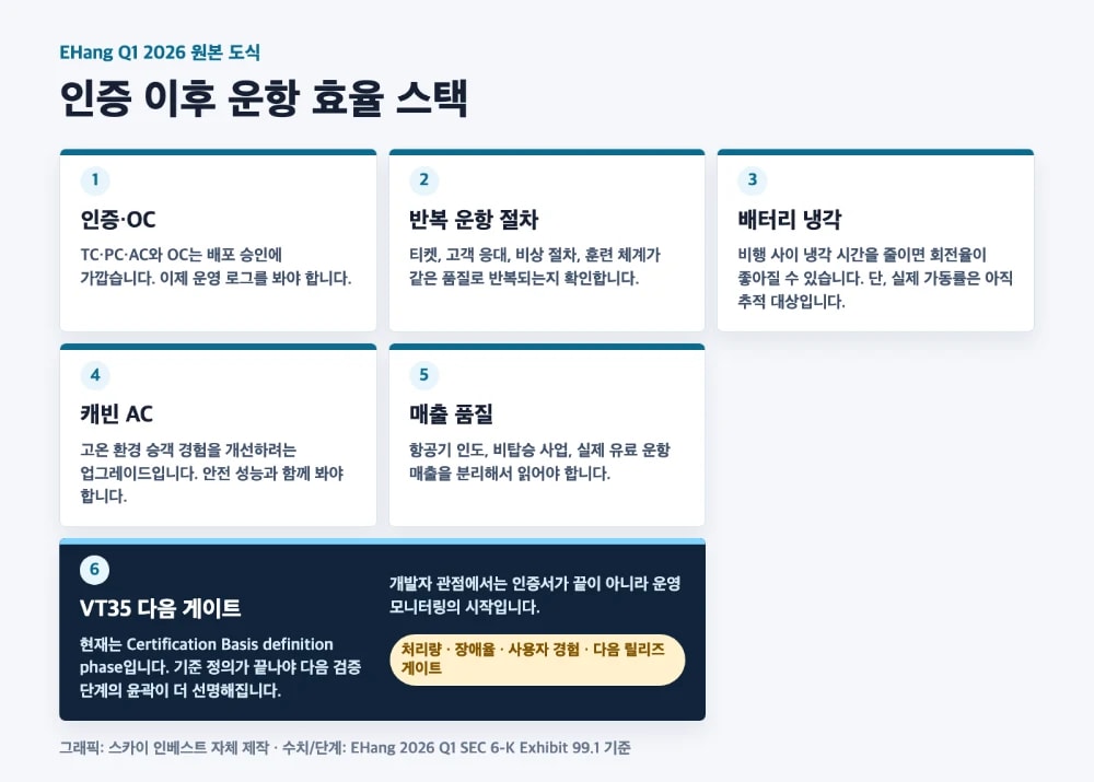EHang Q1 2026 인증 이후 운항 효율 스택 도식