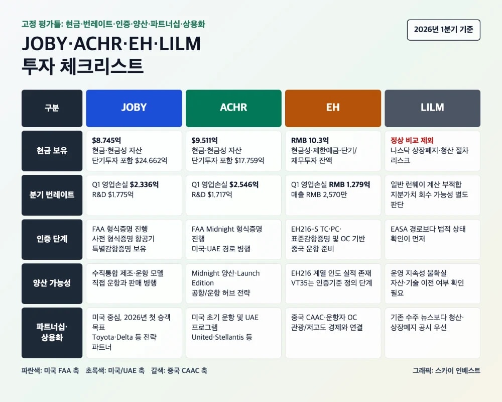 JOBY ACHR EH LILM 비교와 eVTOL 투자 체크포인트