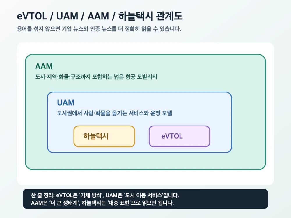 eVTOL 뜻 UAM 차이와 AAM 하늘택시 관계도