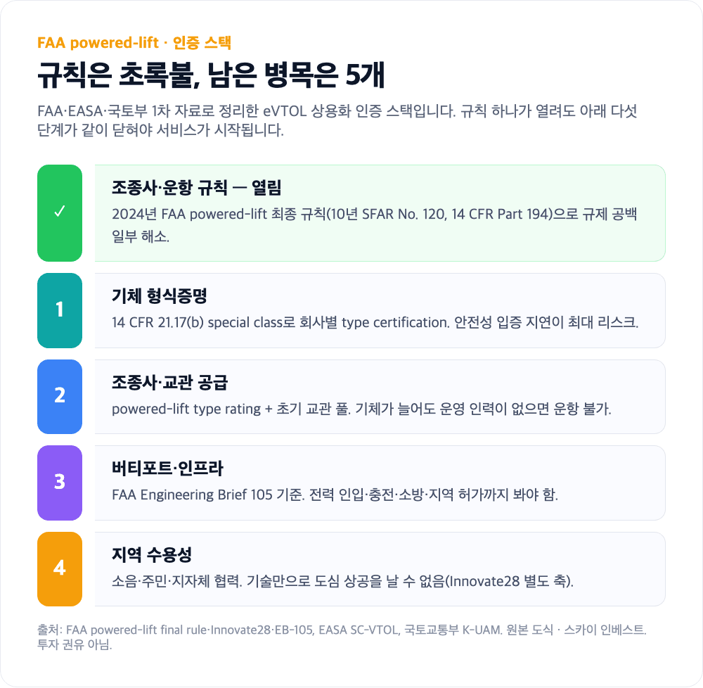 FAA powered-lift 인증 스택 형식증명 조종사 인프라 수용성 5단계 도식