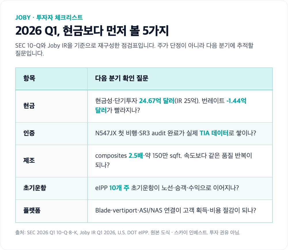 JOBY 2026 Q1 투자자 확인 체크리스트 현금 인증 제조 초기운항 플랫폼