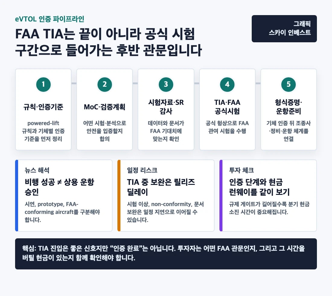 eVTOL 인증 파이프라인 FAA TIA 단계 도식