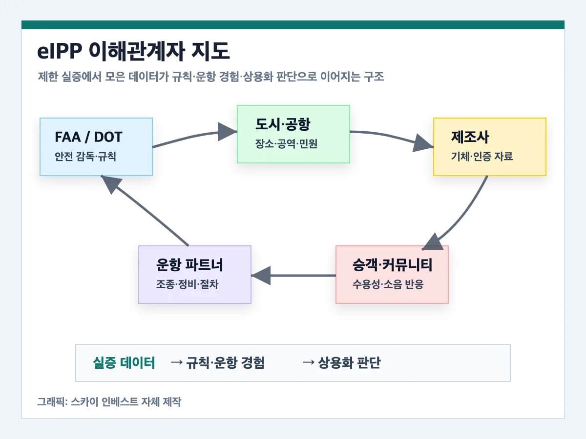 eIPP eVTOL 이해관계자 지도 FAA DOT 도시 제조사 운항 파트너 실증 데이터 흐름