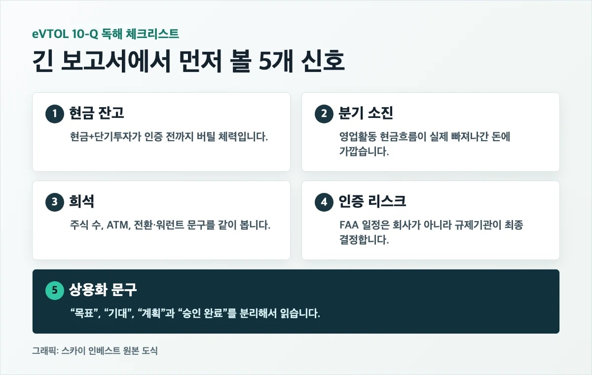 eVTOL 10-Q 현금 번레이트 희석 인증 상용화 체크리스트