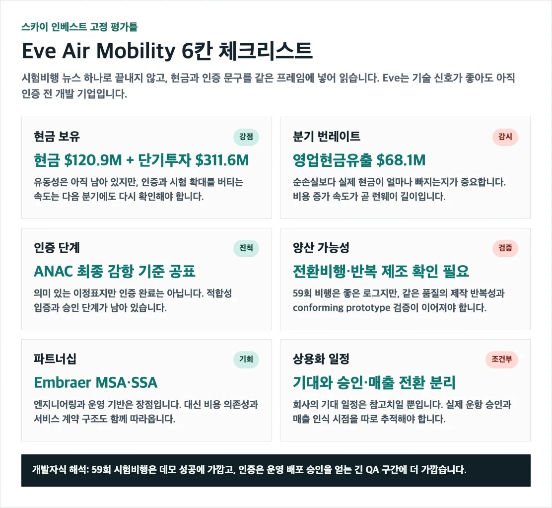 Eve Air Mobility 분석 현금 번레이트 FAA 인증단계 양산 가능성 파트너십 상용화 일정 체크리스트