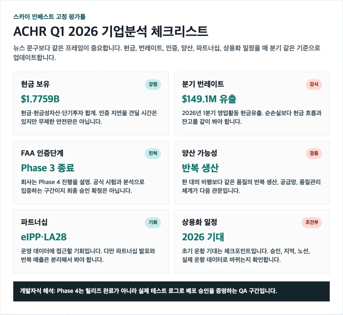 ACHR Q1 2026 현금 번레이트 FAA 인증단계 양산 파트너십 상용화 체크리스트