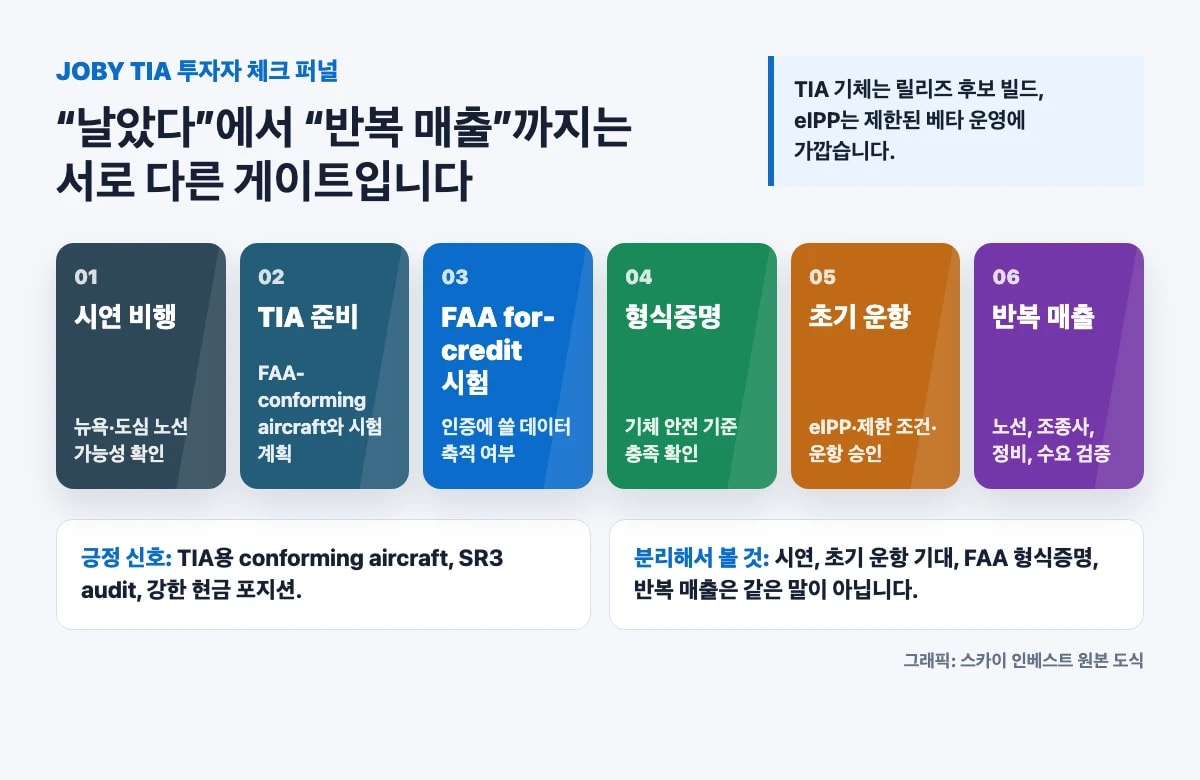 JOBY TIA 시연 FAA for-credit 시험 형식증명 초기 운항 반복 매출 퍼널 도식