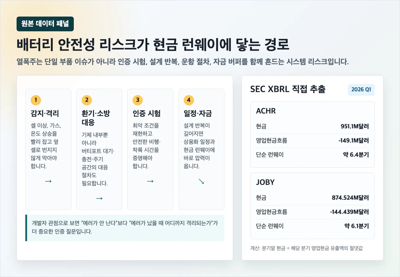 eVTOL 배터리 열폭주 리스크와 현금 런웨이 원본 데이터 도식