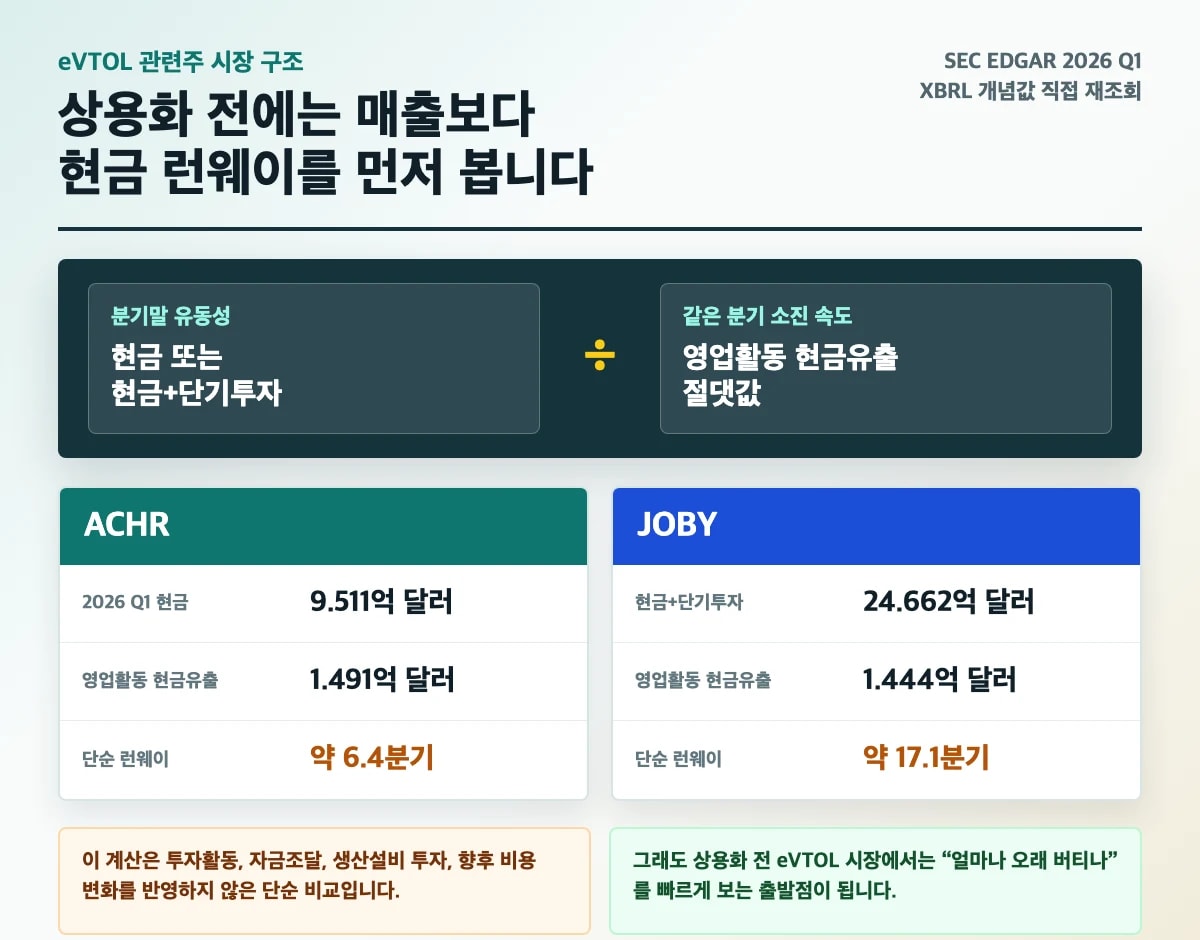 eVTOL 관련주 ACHR JOBY 2026 Q1 현금 런웨이 계산 도식