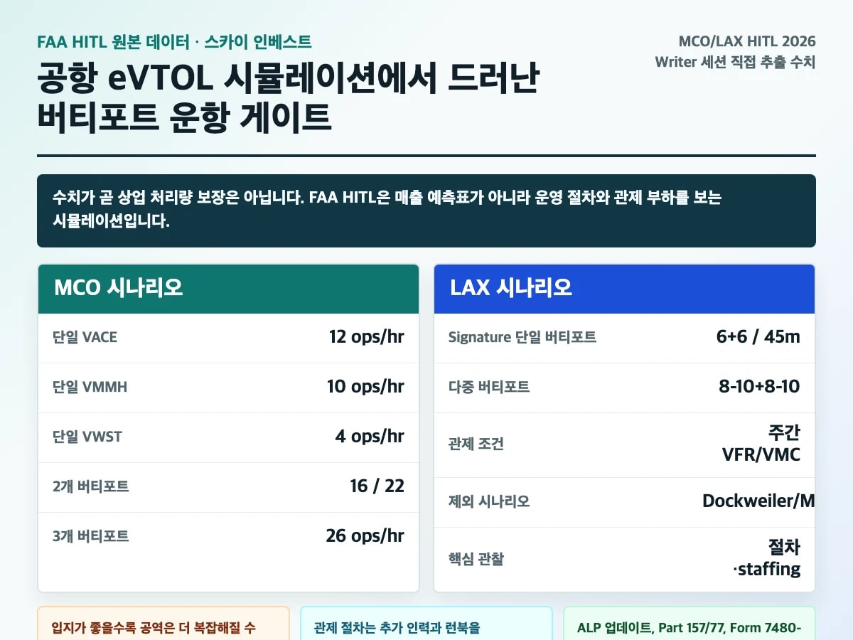 eVTOL 버티포트 FAA HITL MCO LAX 운항 시나리오 원본 데이터 도식