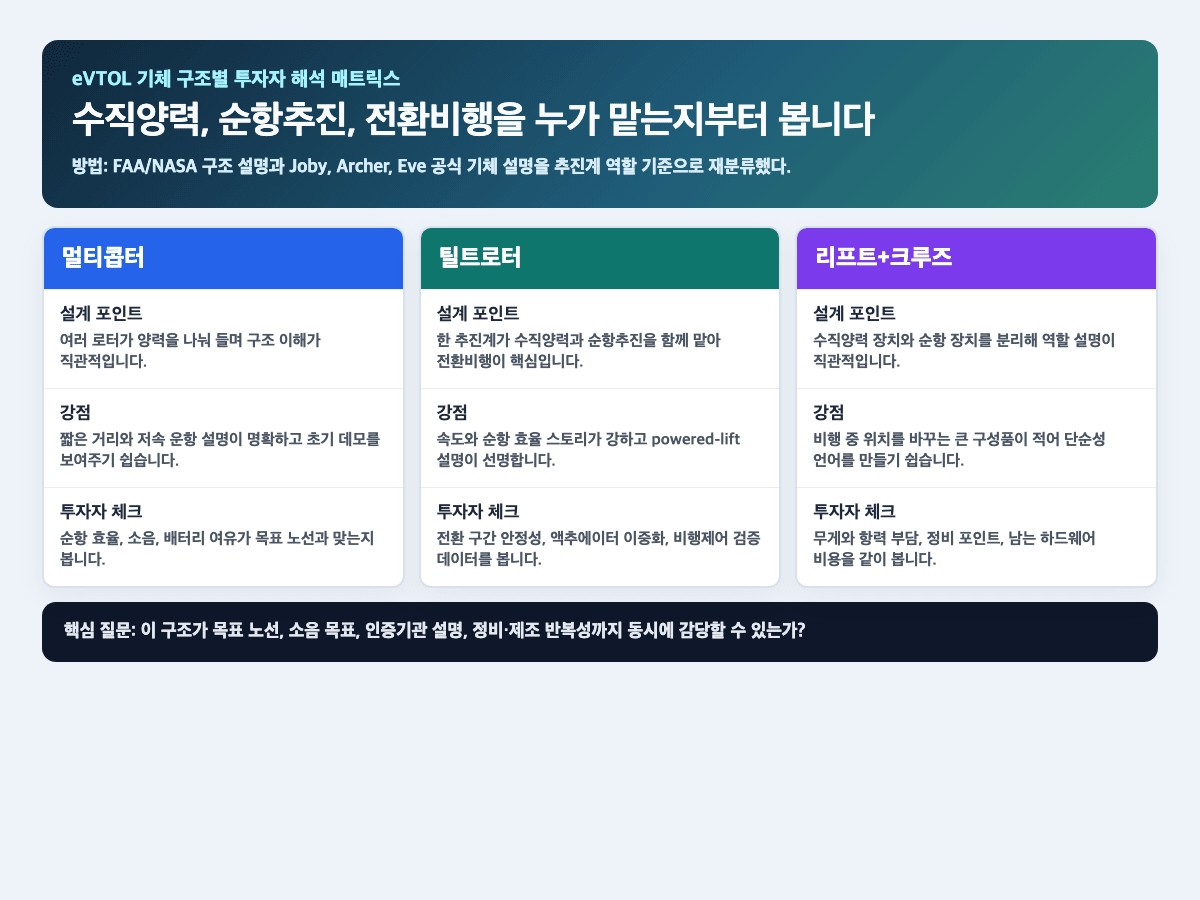 eVTOL 기체 구조별 투자자 해석 매트릭스