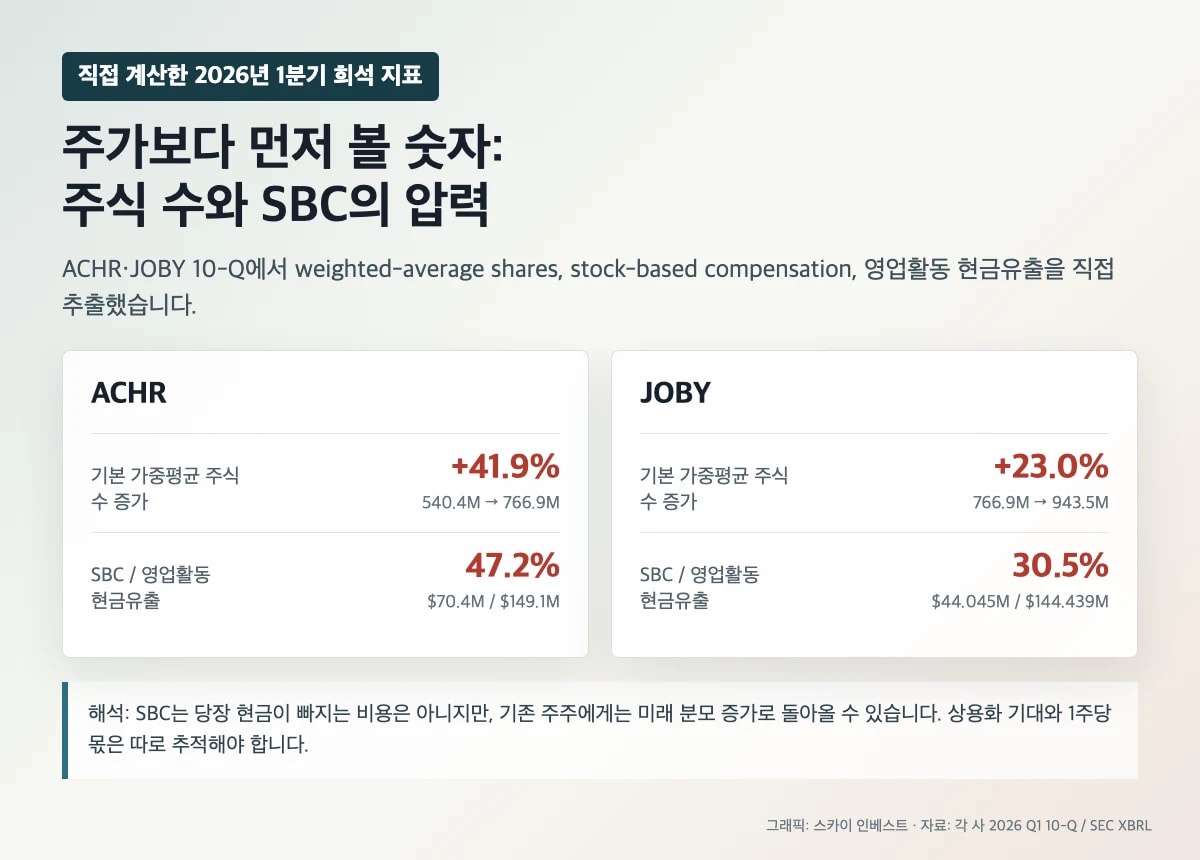 eVTOL 주식 희석 ACHR JOBY 2026년 1분기 10-Q 원본 계산 도식