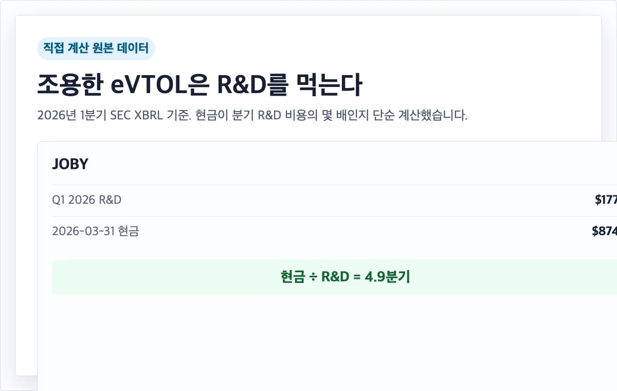 eVTOL 소음 기술과 R&D 현금 여력 비교 도식